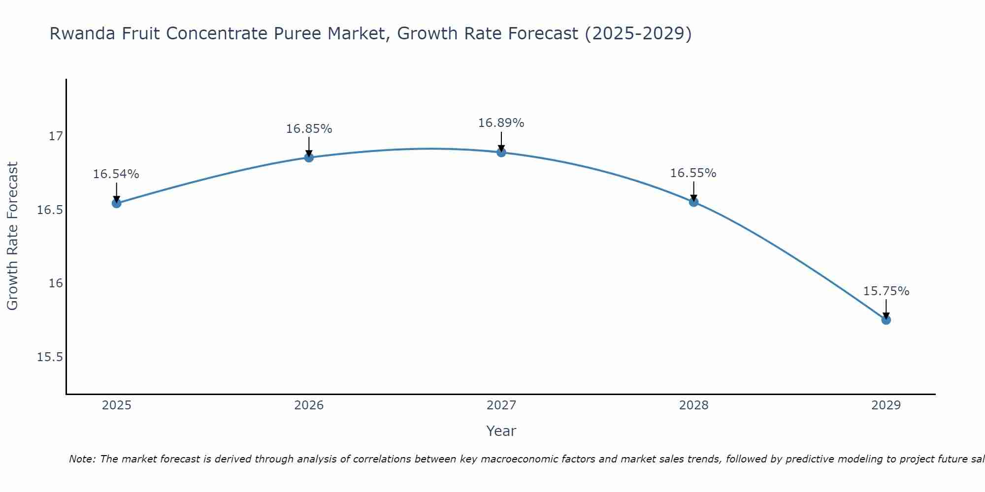 Rwanda Fruit Concentrate Puree Market Growth Rate
