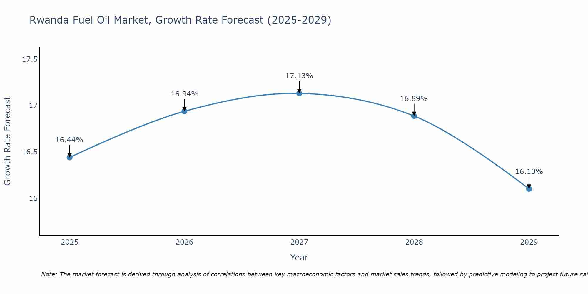 Rwanda Fuel Oil Market Size Growth Rate
