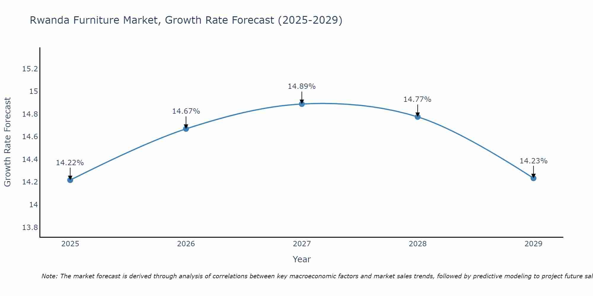 Rwanda Furniture Market Size Growth Rate