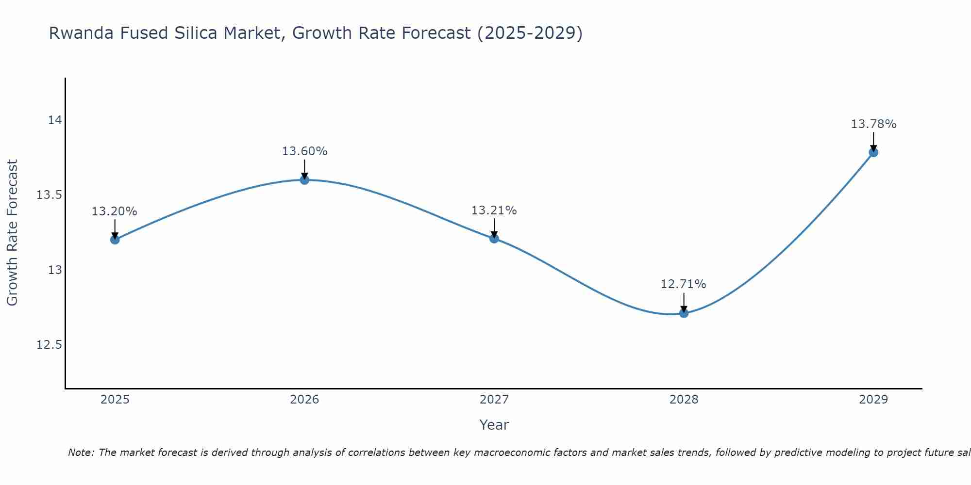 Rwanda Fused Silica Market Growth Rate