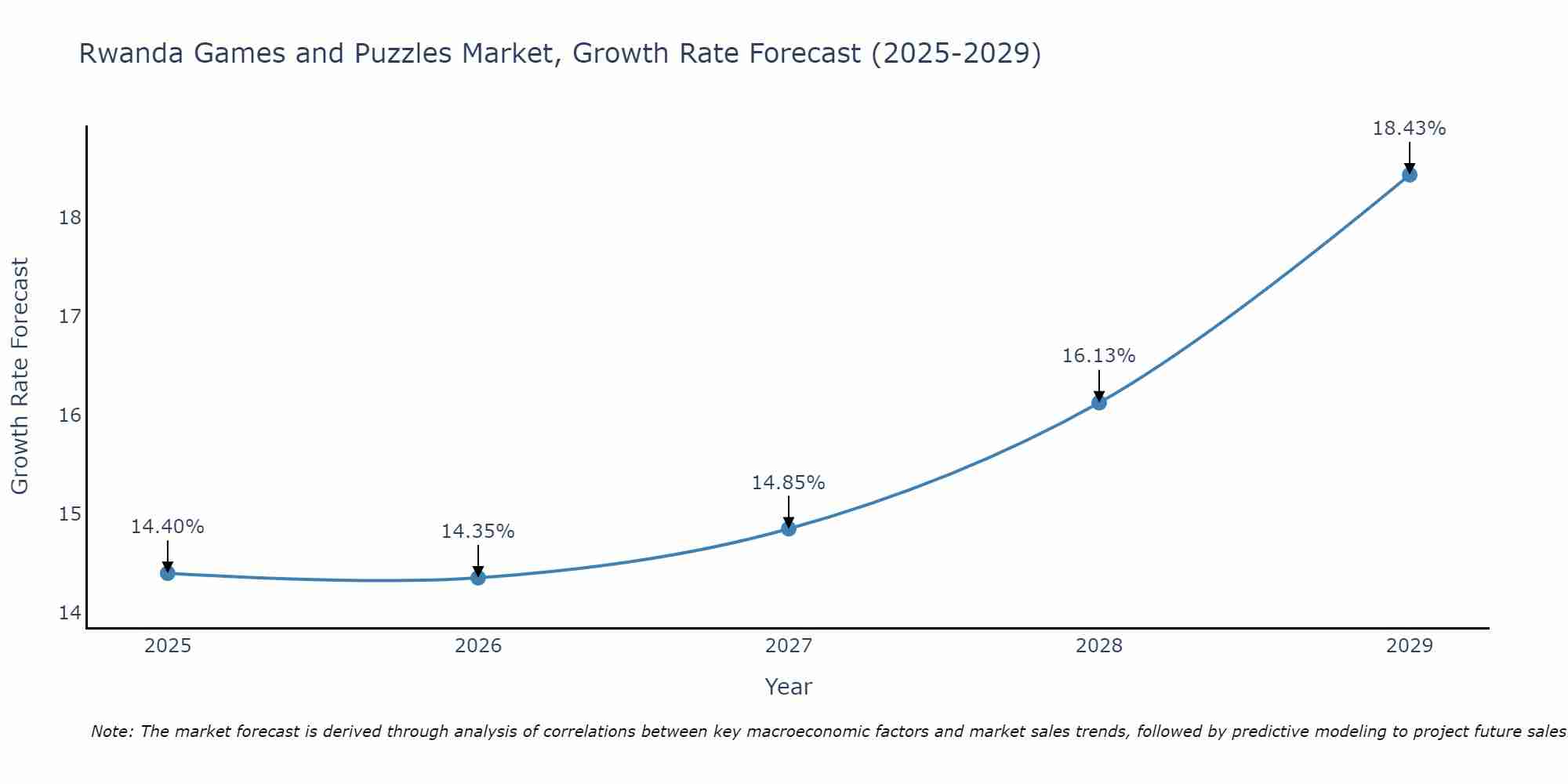 Rwanda Games and Puzzles Market Growth Rate
