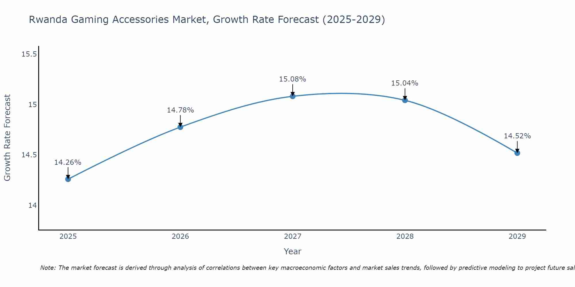 Rwanda Gaming Accessories Market Growth Rate