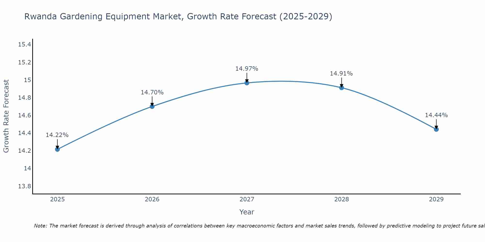 Rwanda Gardening Equipment Market Growth Rate