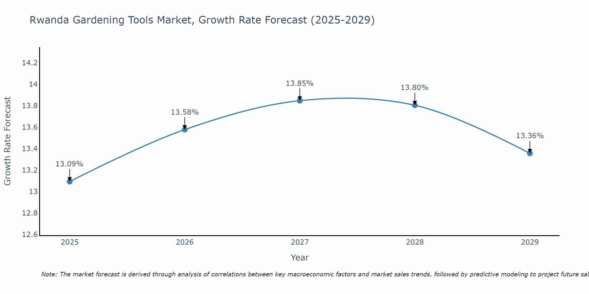 Rwanda Gardening Tools Market Growth Rate