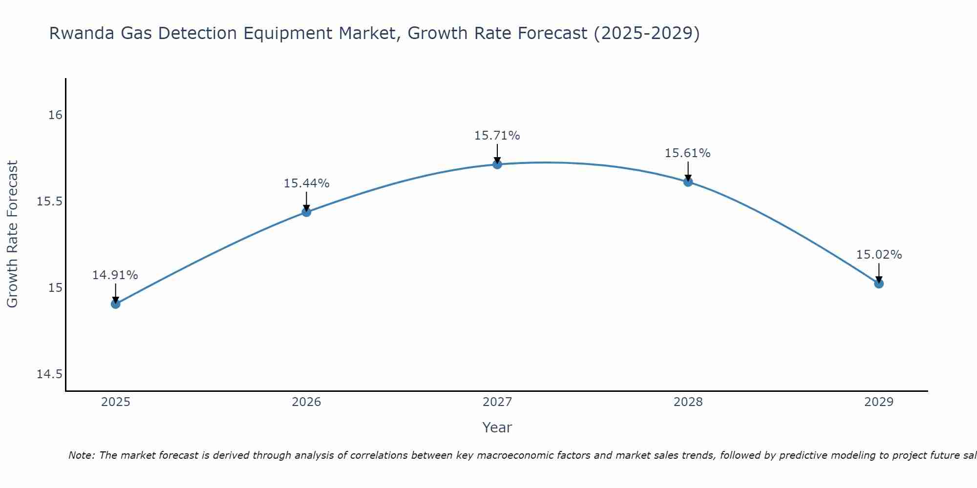 Rwanda Gas Detection Equipment Market Growth Rate