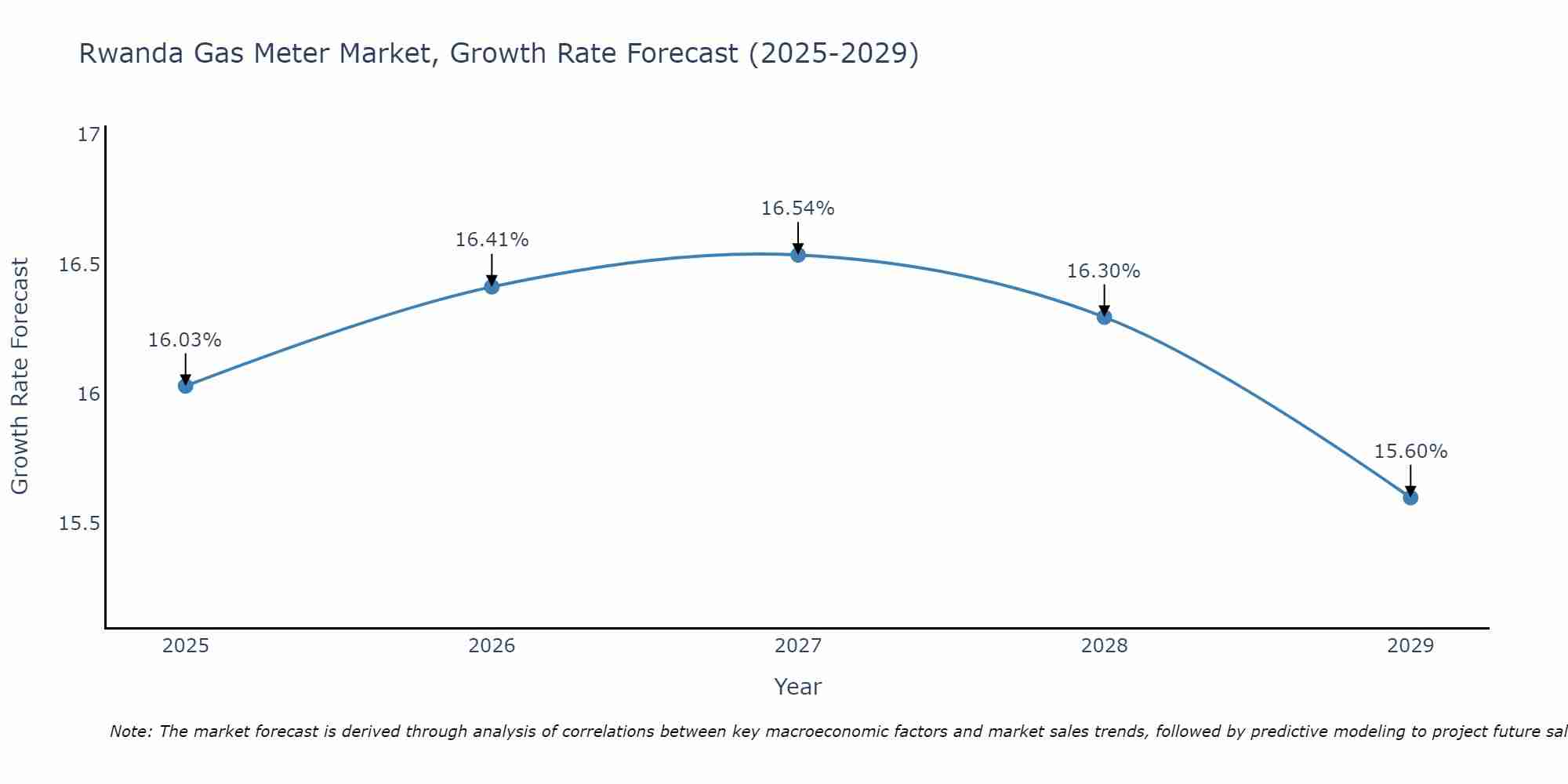 Rwanda Gas Meter Market Growth Rate