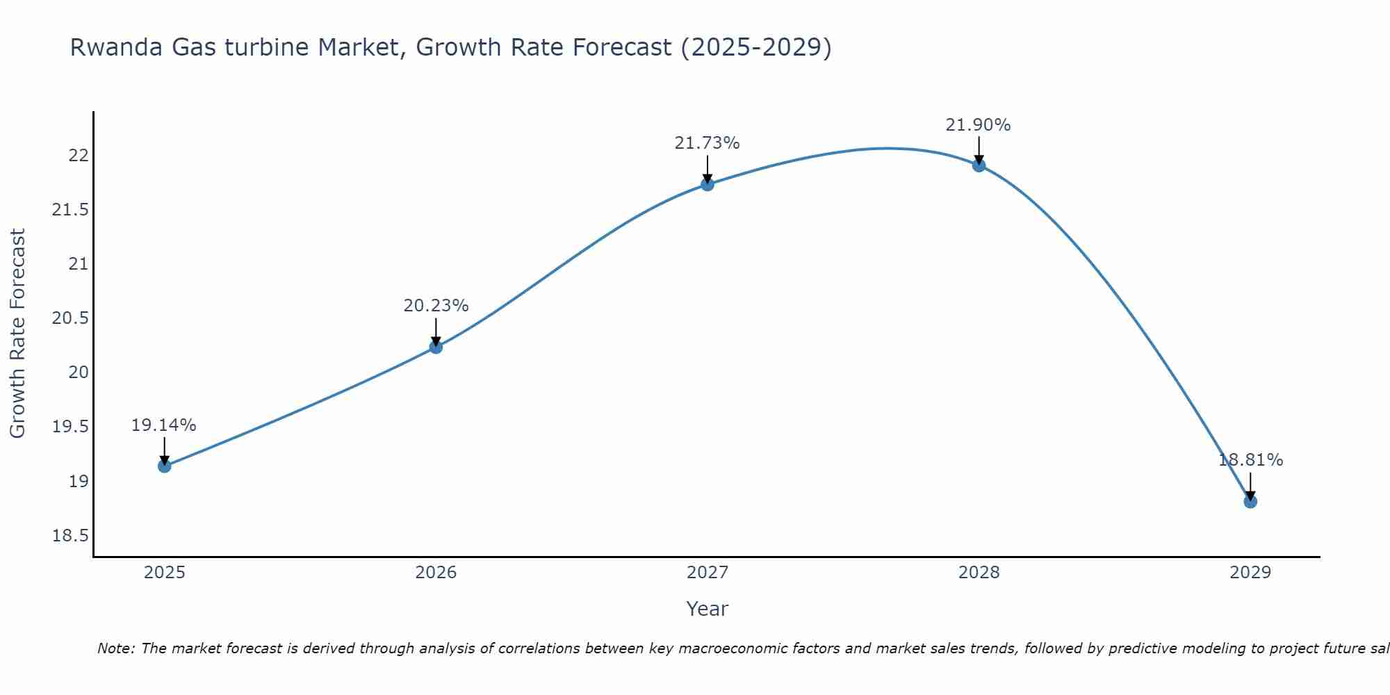 Rwanda Gas turbine Market Growth Rate