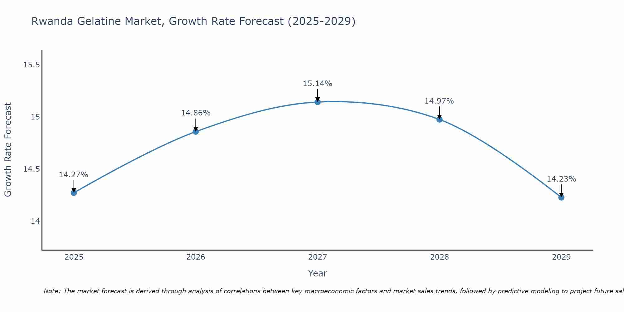 Rwanda Gelatine Market Growth Rate