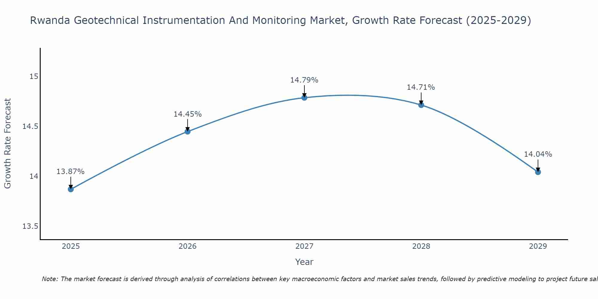 Rwanda Geotechnical Instrumentation And Monitoring Market Growth Rate