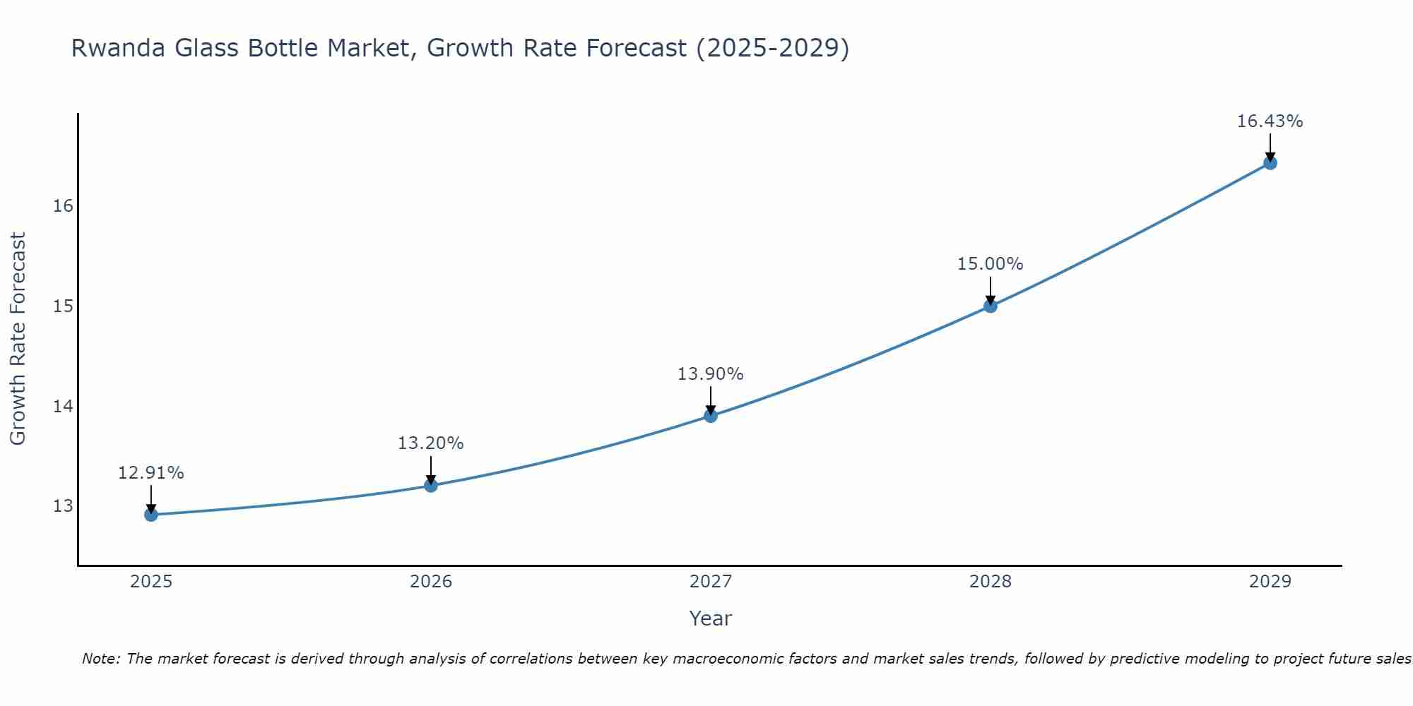 Rwanda Glass Bottle Market Size Growth Rate