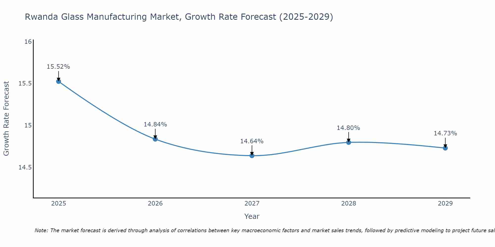 Rwanda Glass Manufacturing Market Growth Rate