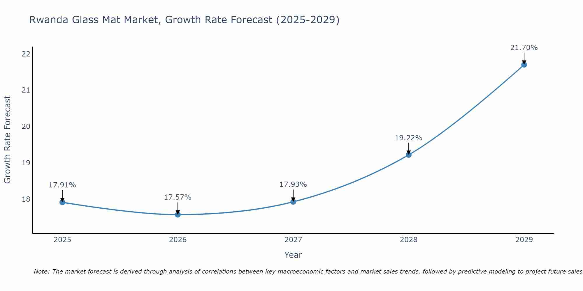 Rwanda Glass Mat Market Growth Rate