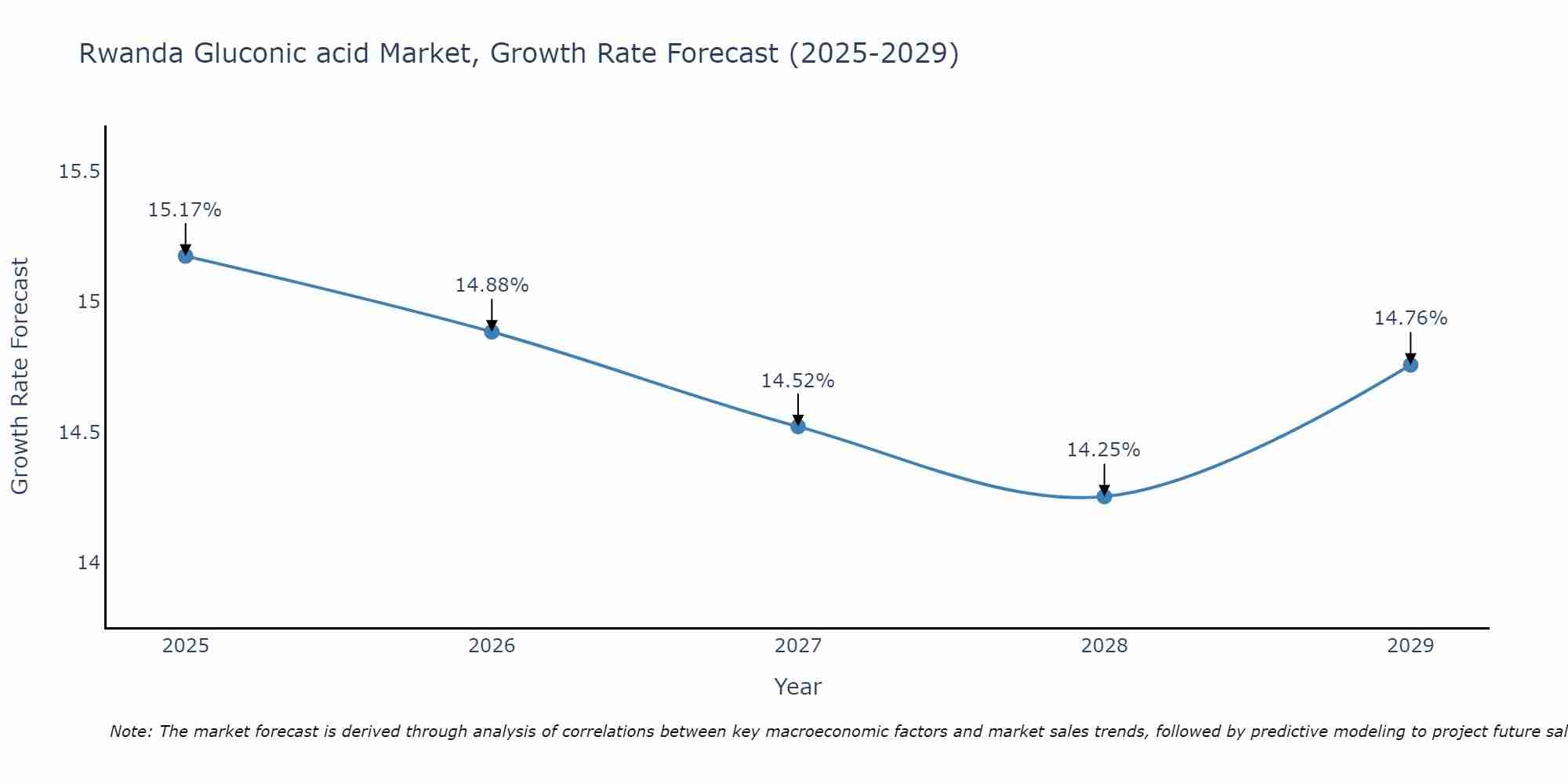 Rwanda Gluconic acid Market Growth Rate