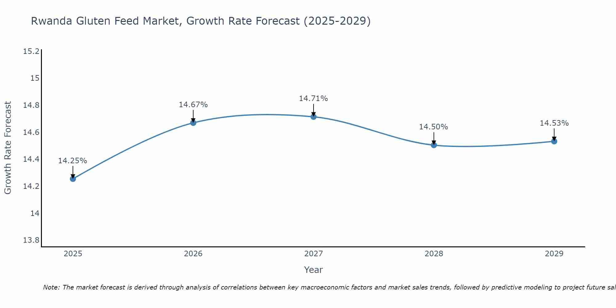 Rwanda Gluten Feed Market Growth Rate