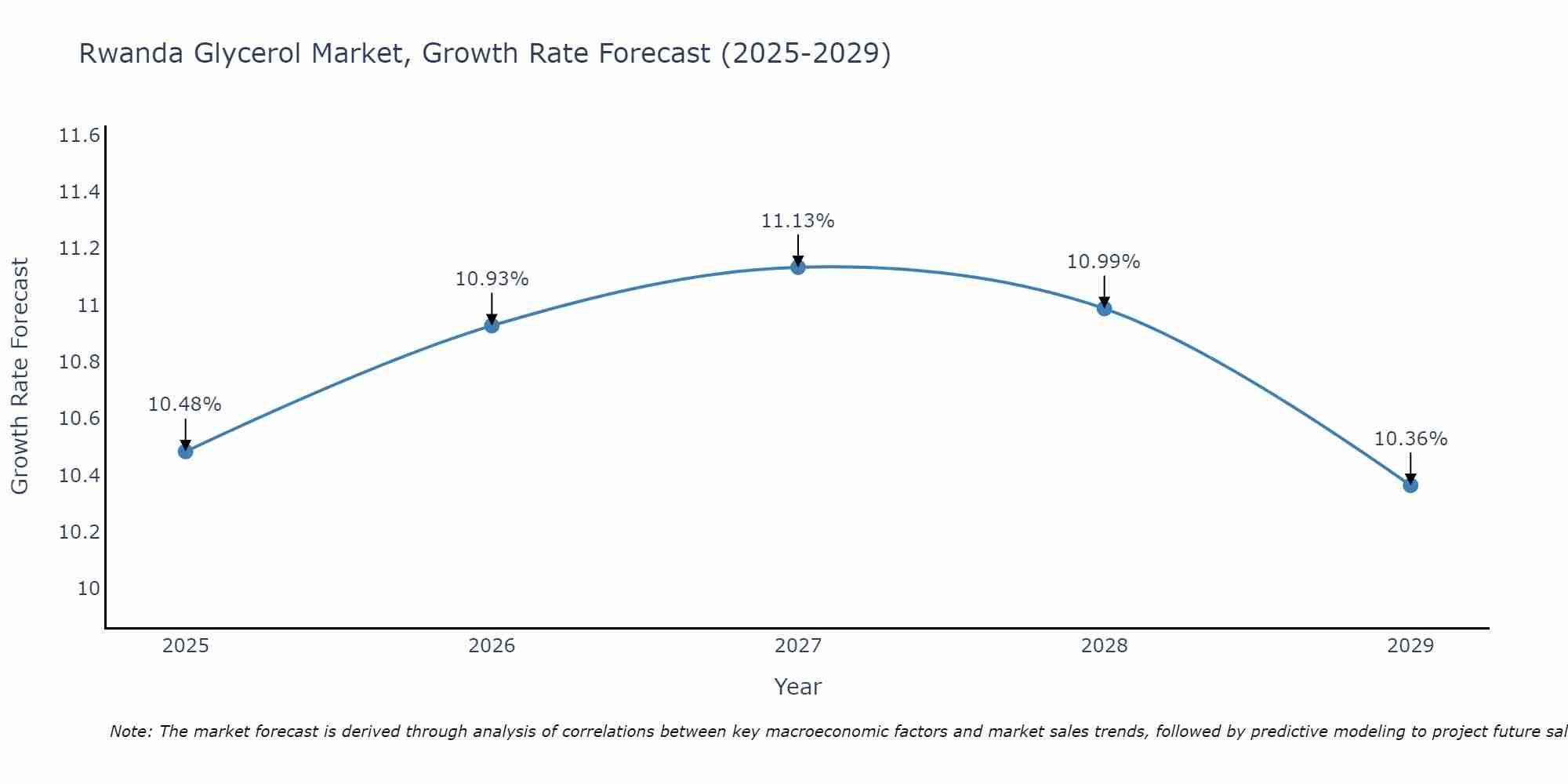 Rwanda Glycerol Market Growth Rate