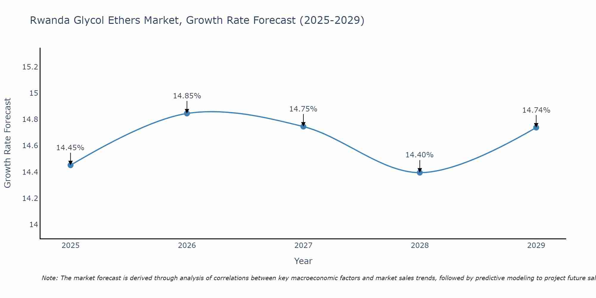 Rwanda Glycol Ethers Market Growth Rate