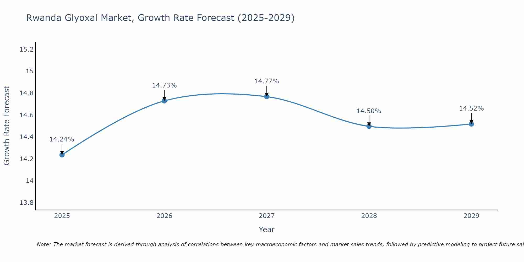 Rwanda Glyoxal Market Size Growth Rate