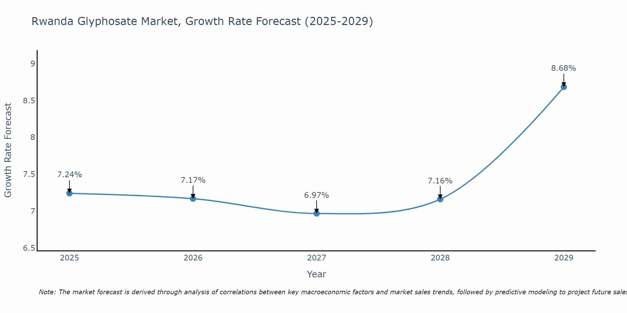 Rwanda Glyphosate Market Growth Rate
