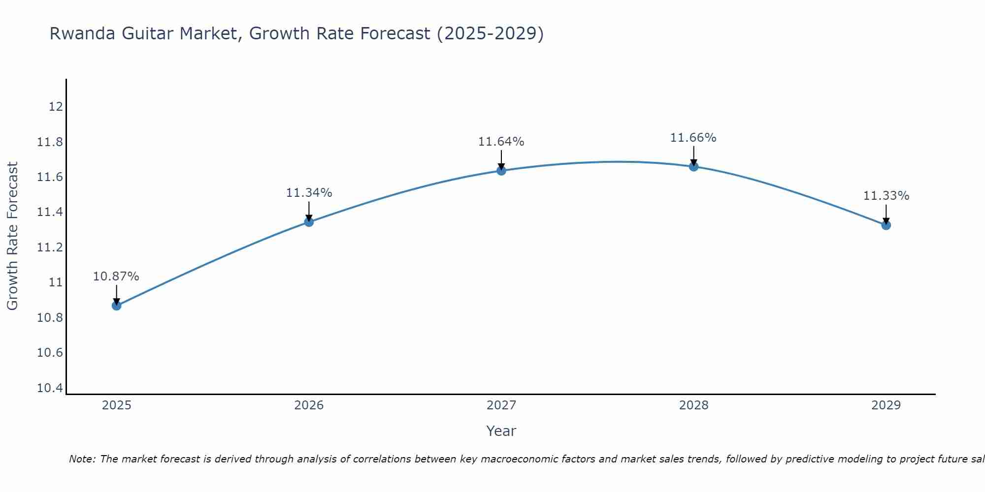 Rwanda Guitar Market Growth Rate