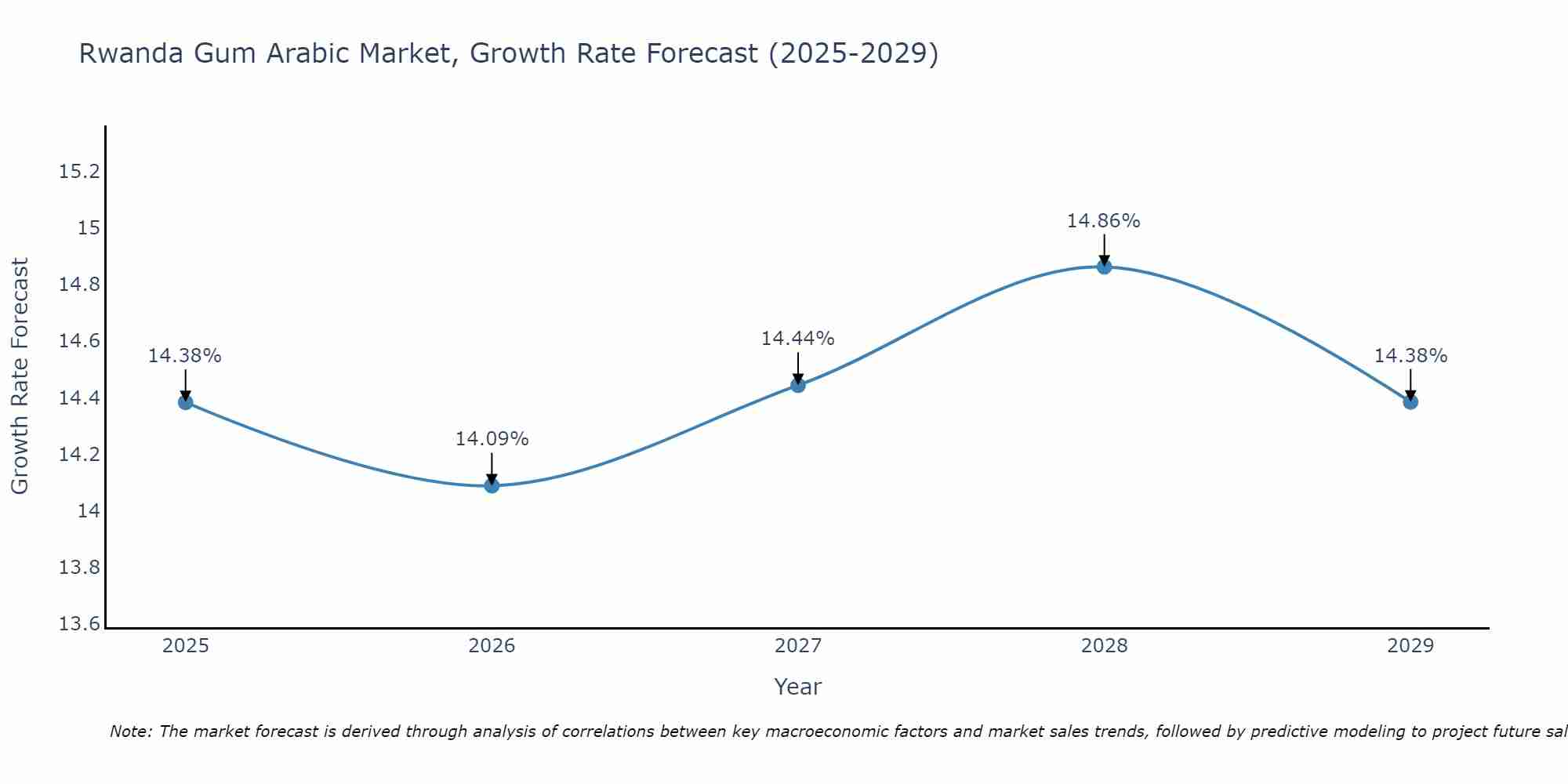 Rwanda Gum Arabic Market Growth Rate