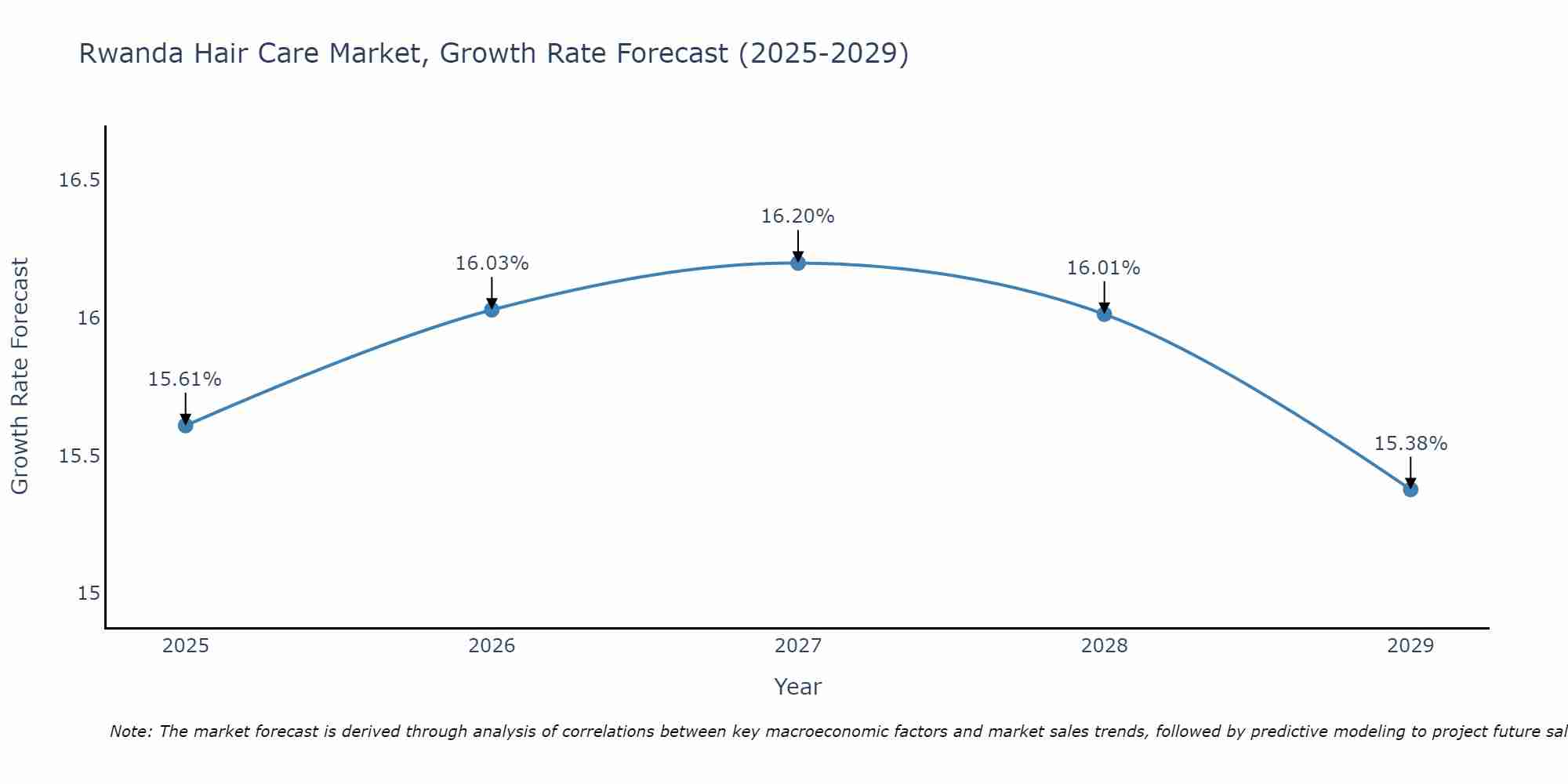 Rwanda Hair Care Market Size Growth Rate