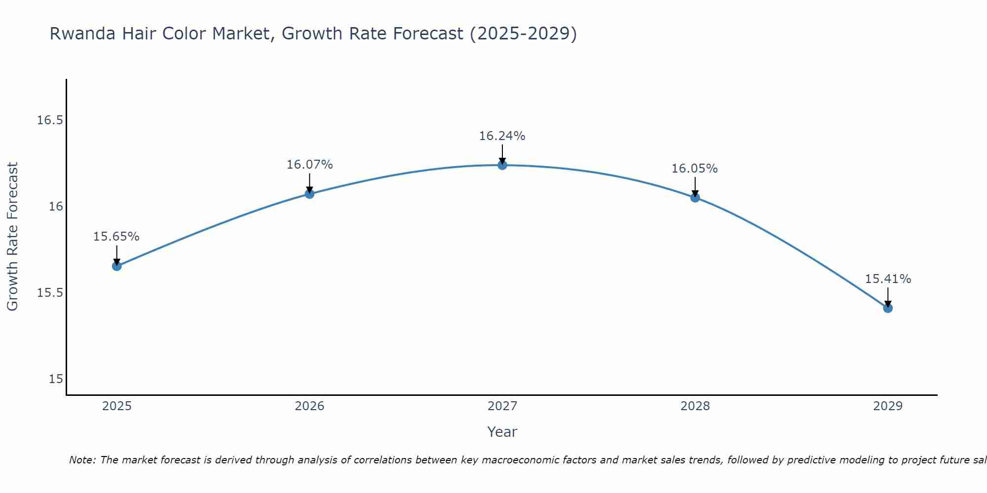 Rwanda Hair Color Market Growth Rate