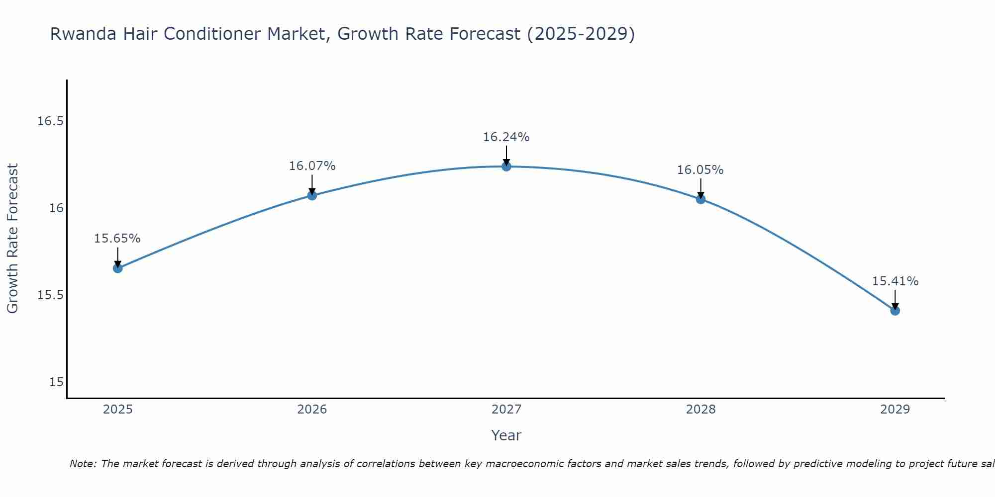 Rwanda Hair Conditioner Market Size Growth Rate