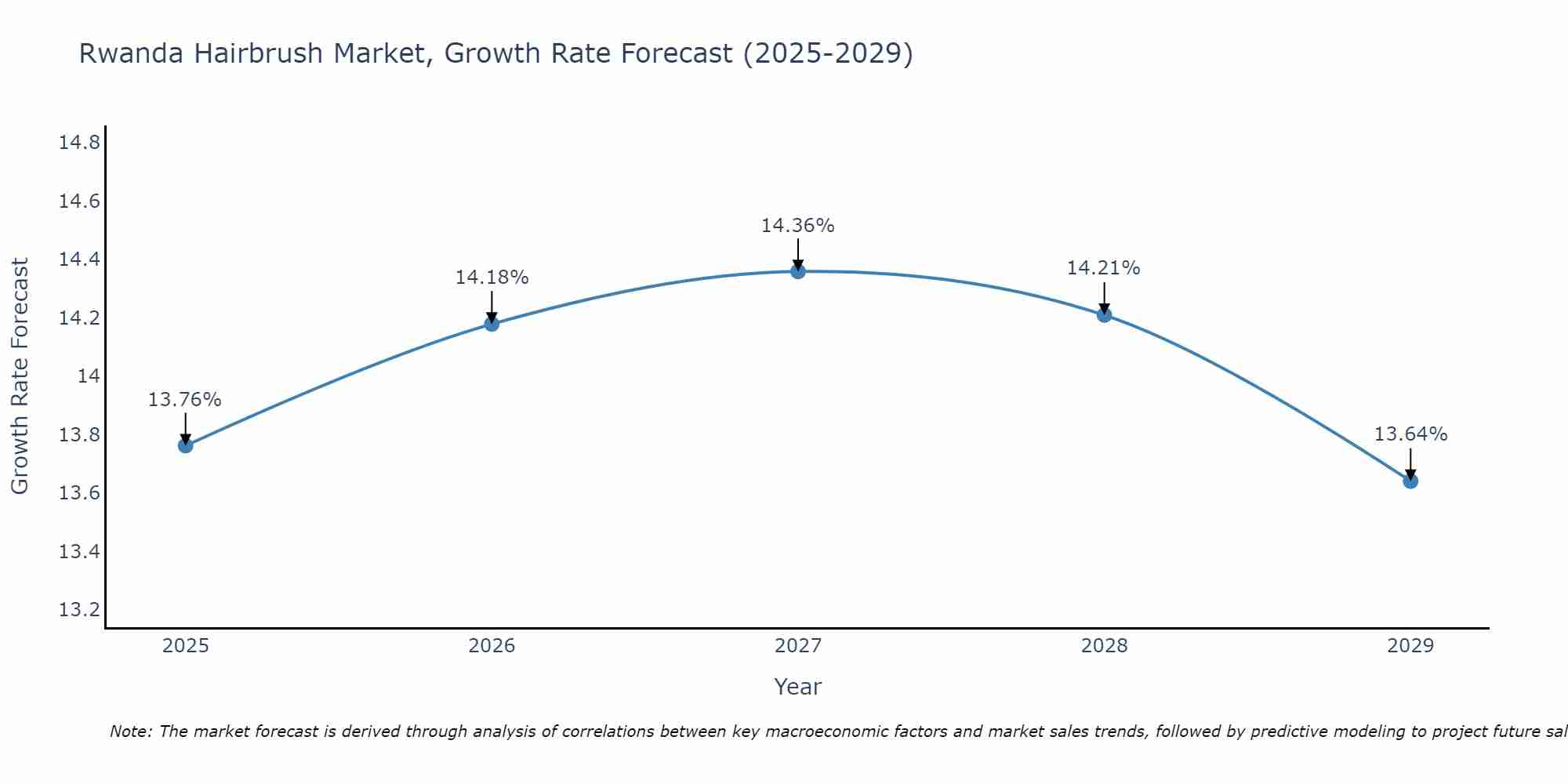 Rwanda Hairbrush Market Growth Rate