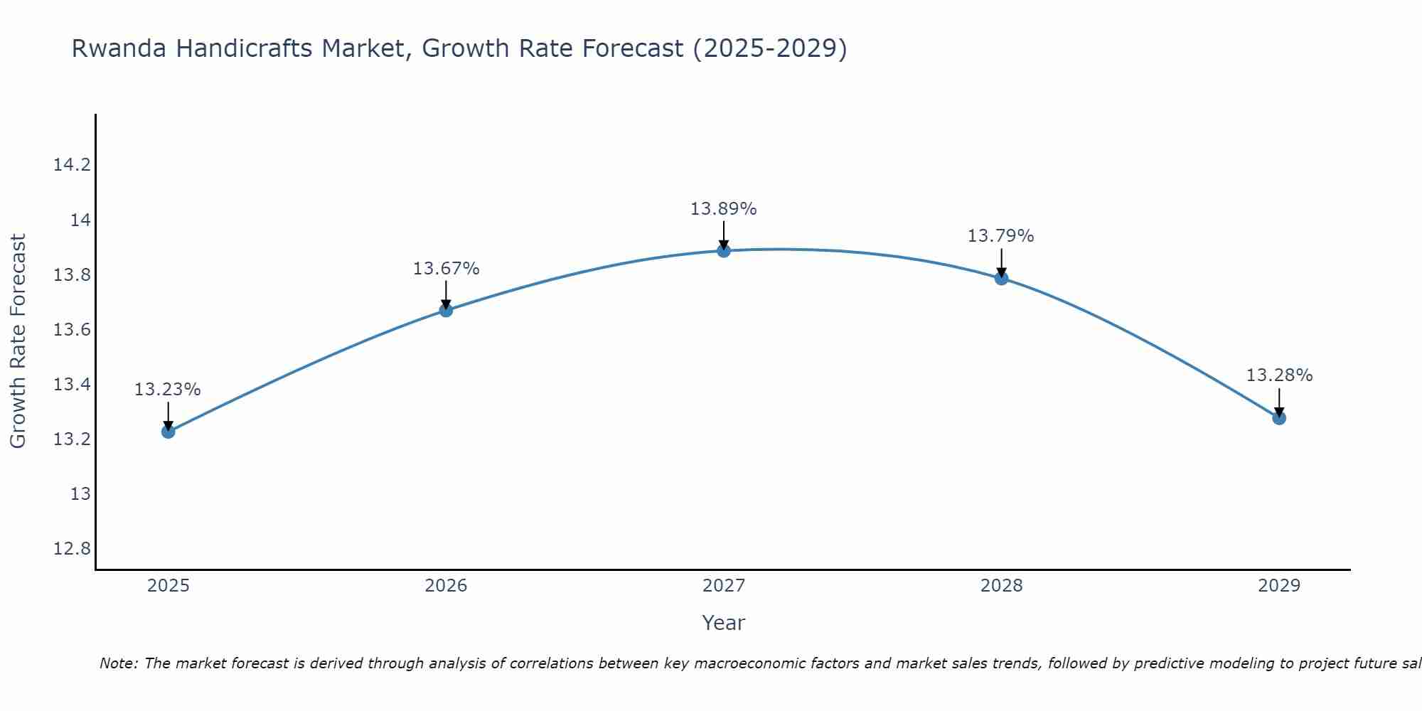 Rwanda Handicrafts Market Growth Rate