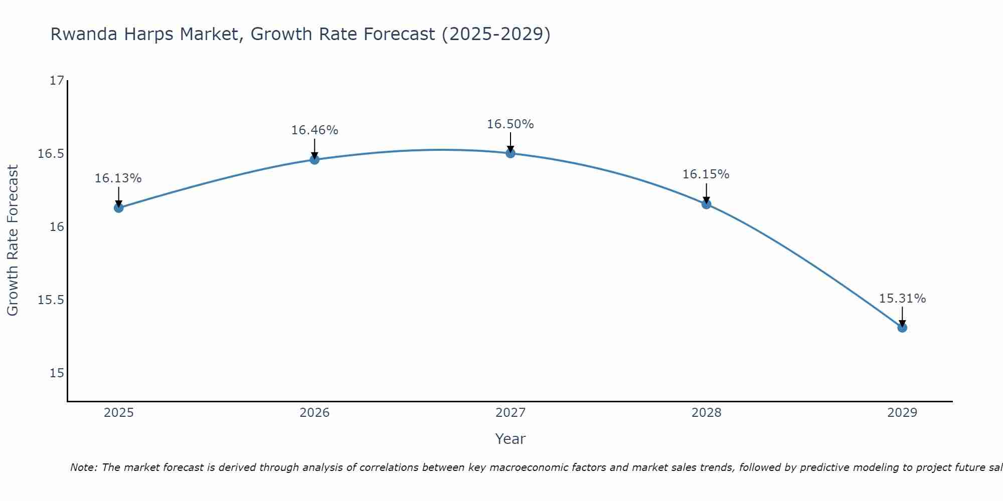 Rwanda Harps Market Growth Rate