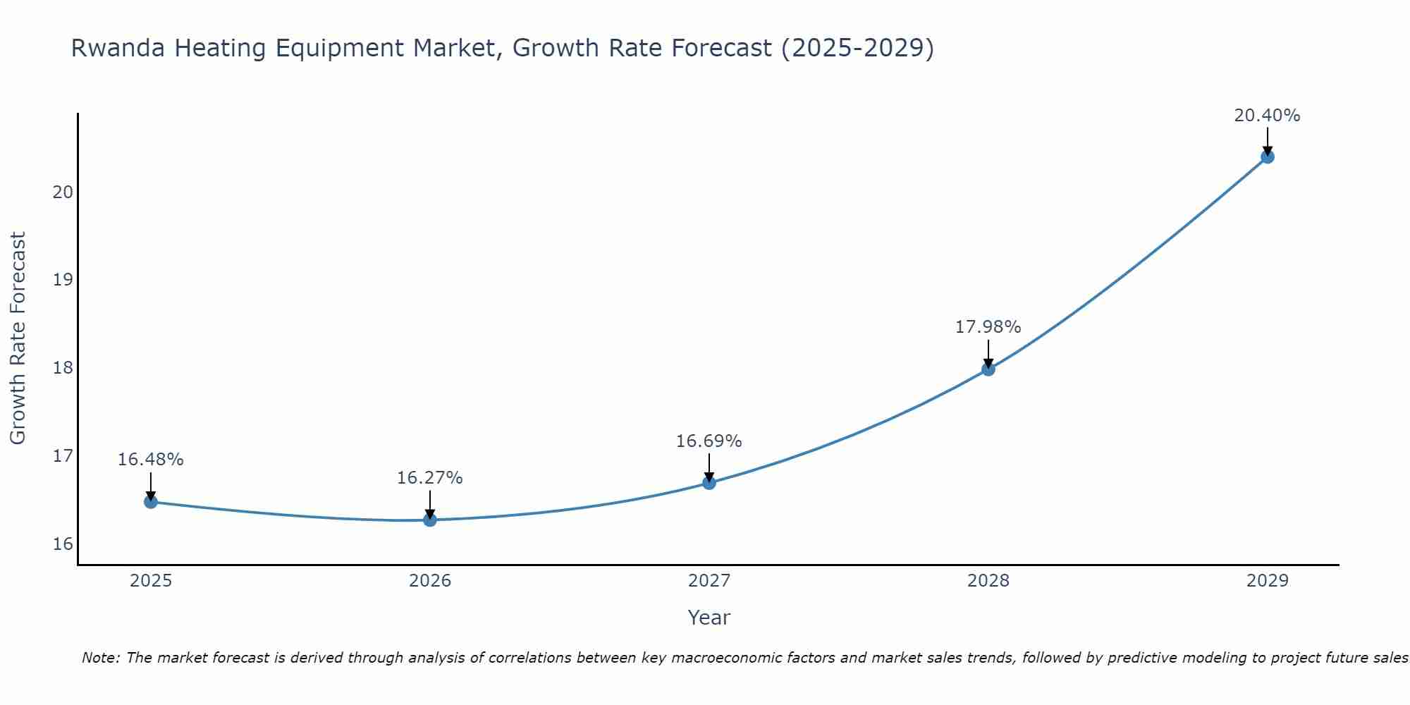 Rwanda Heating Equipment Market Size Growth Rate