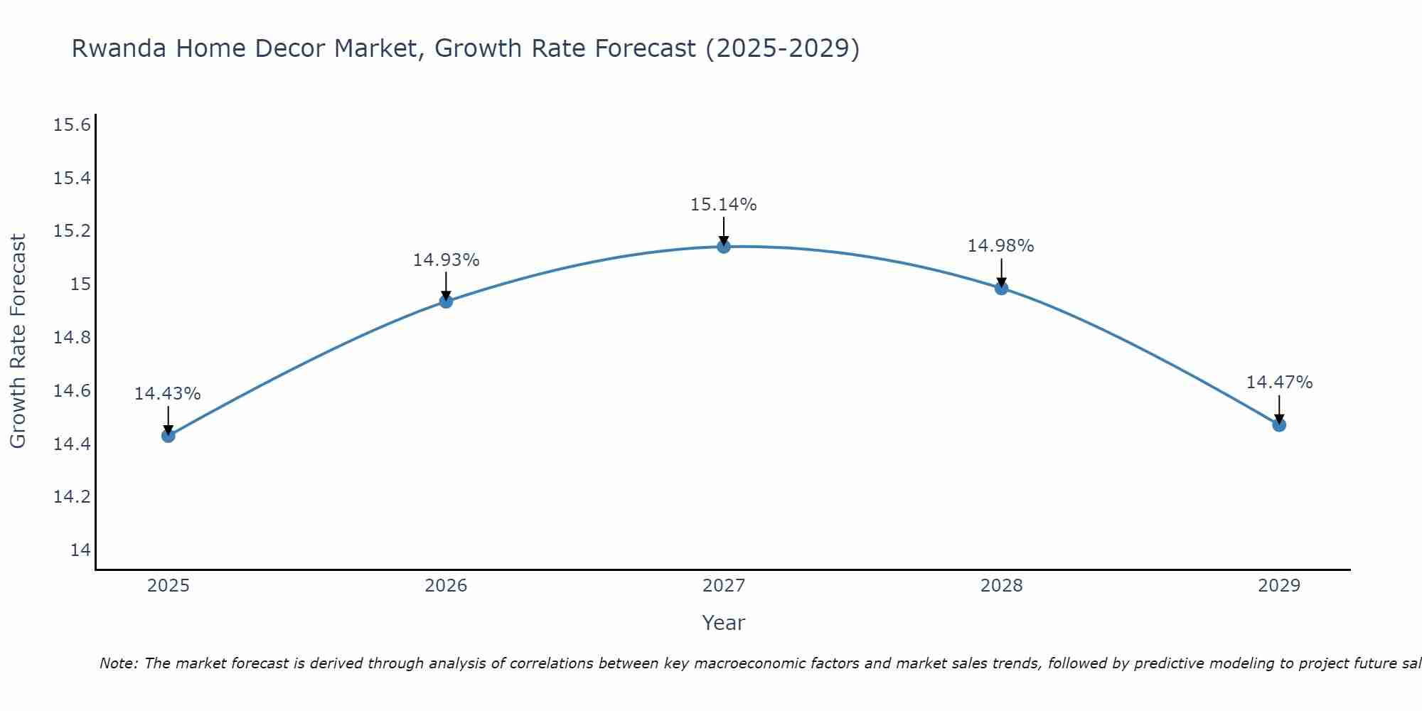 Rwanda Home Decor Market Size Growth Rate