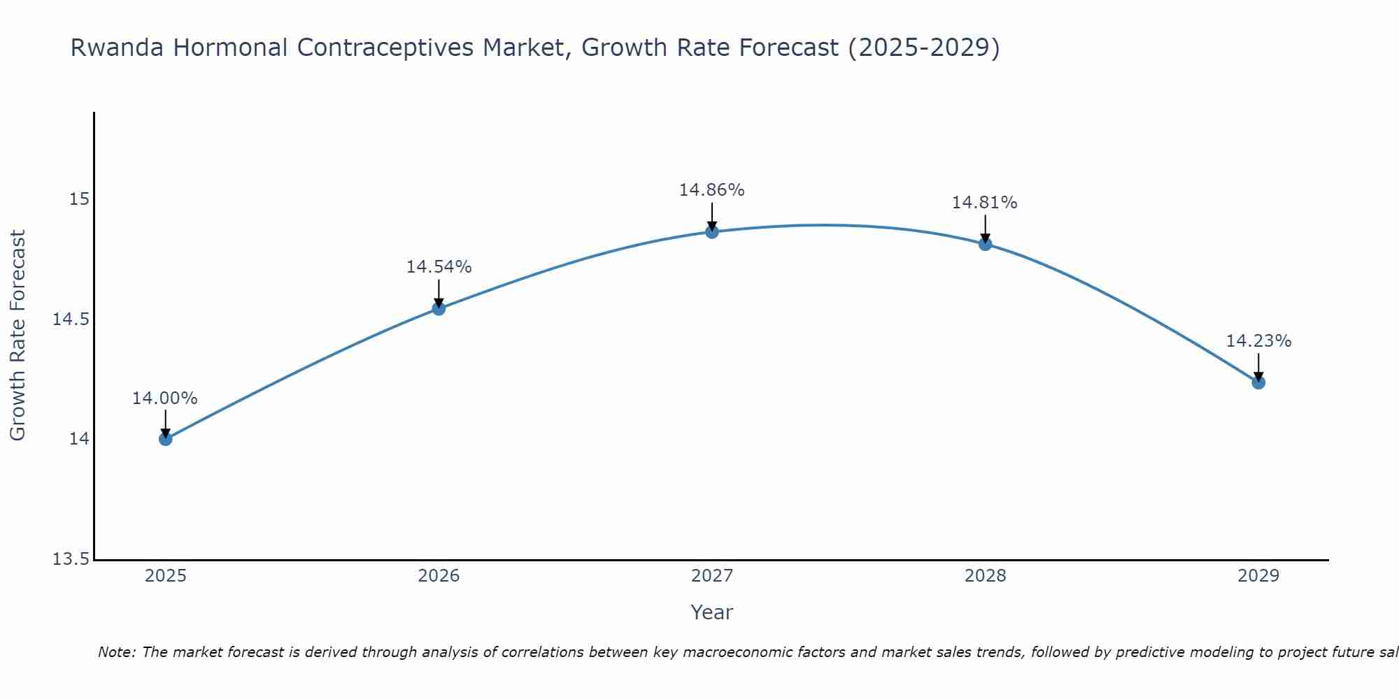 Rwanda Hormonal Contraceptives Market Growth Rate