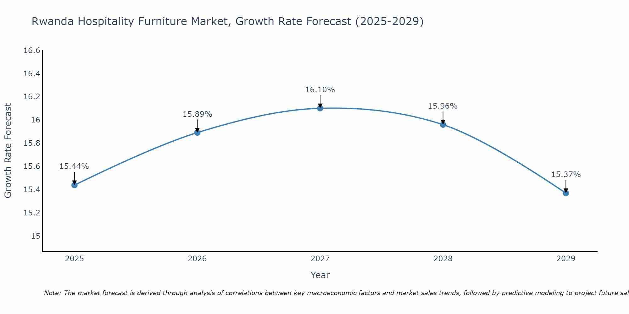 Rwanda Hospitality Furniture Market Growth Rate