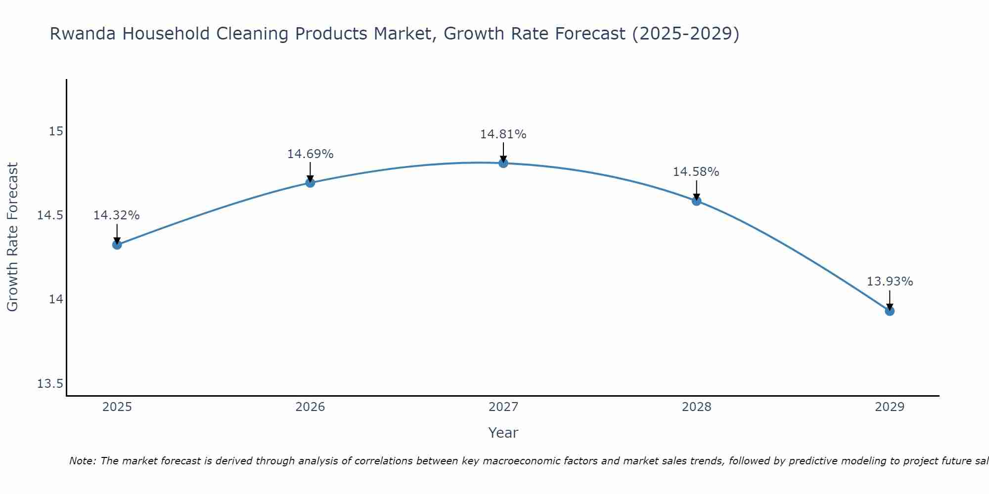 Rwanda Household Cleaning Products Market Growth Rate