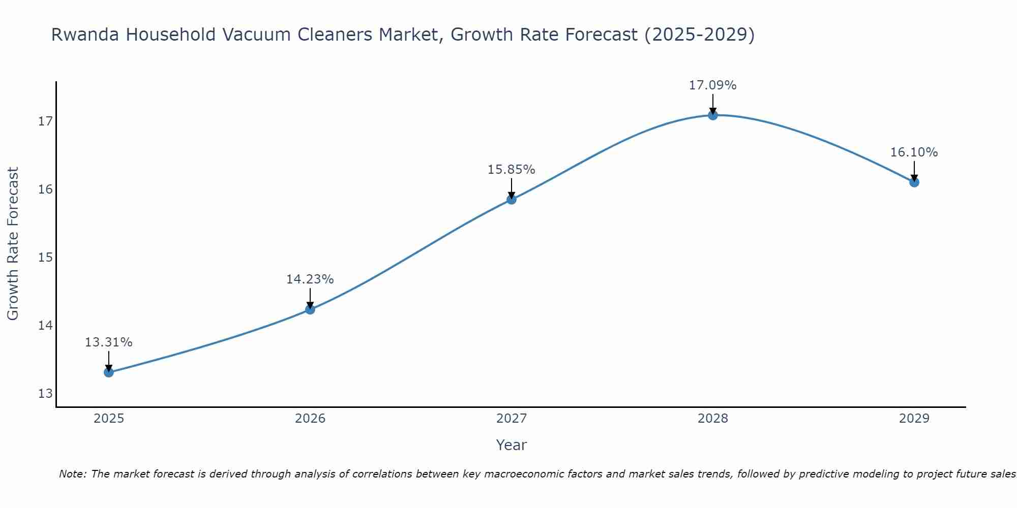 Rwanda Household Vacuum Cleaners Market Growth Rate