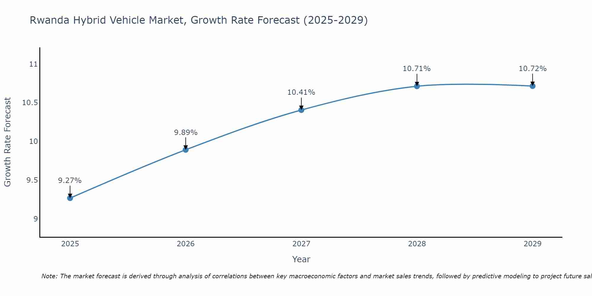 Rwanda Hybrid Vehicle Market Growth Rate