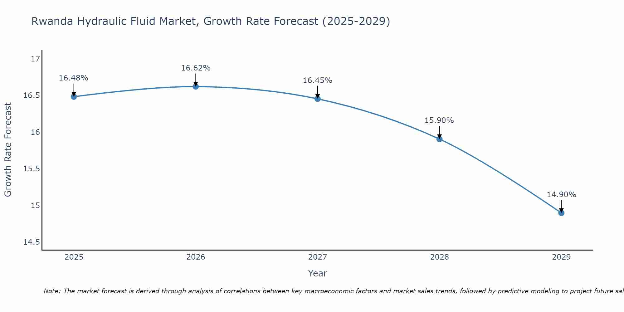 Rwanda Hydraulic Fluid Market Growth Rate