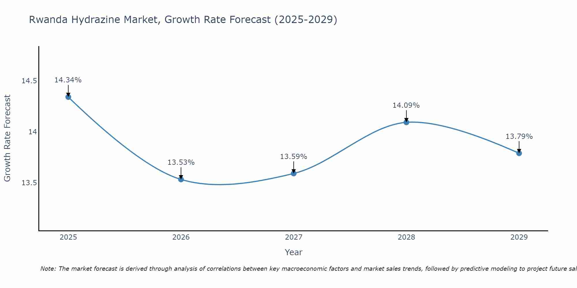 Rwanda Hydrazine Market Growth Rate