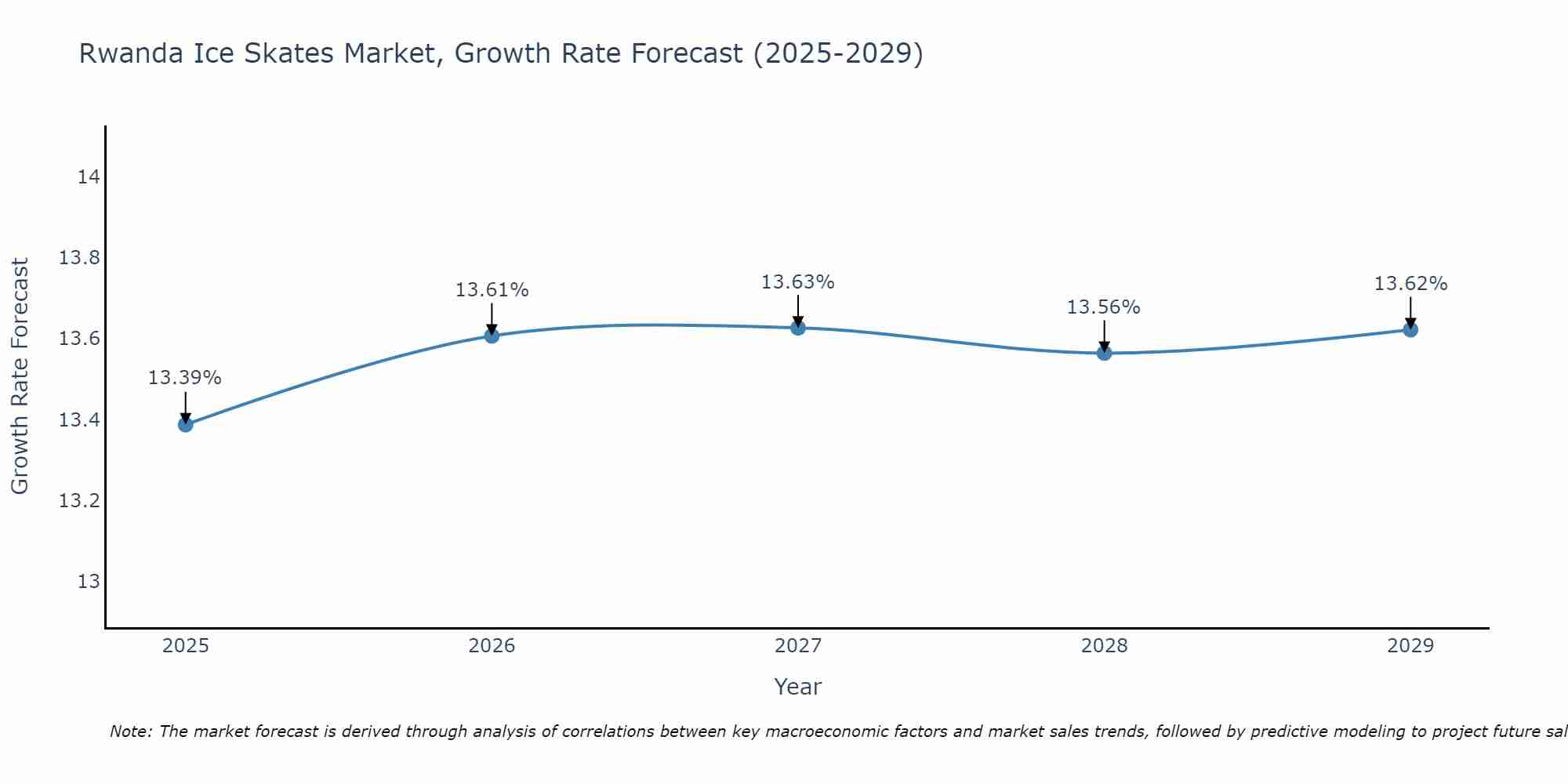 Rwanda Ice Skates Market Growth Rate