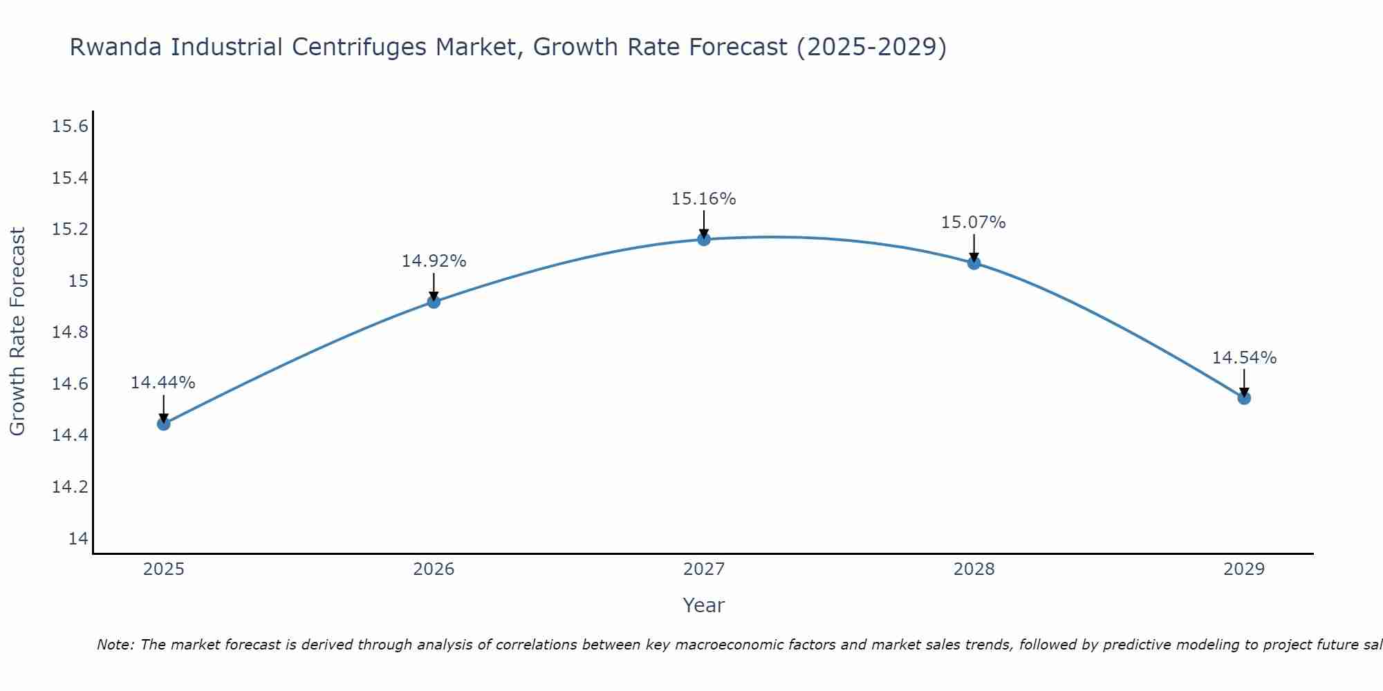Rwanda Industrial Centrifuges Market Growth Rate