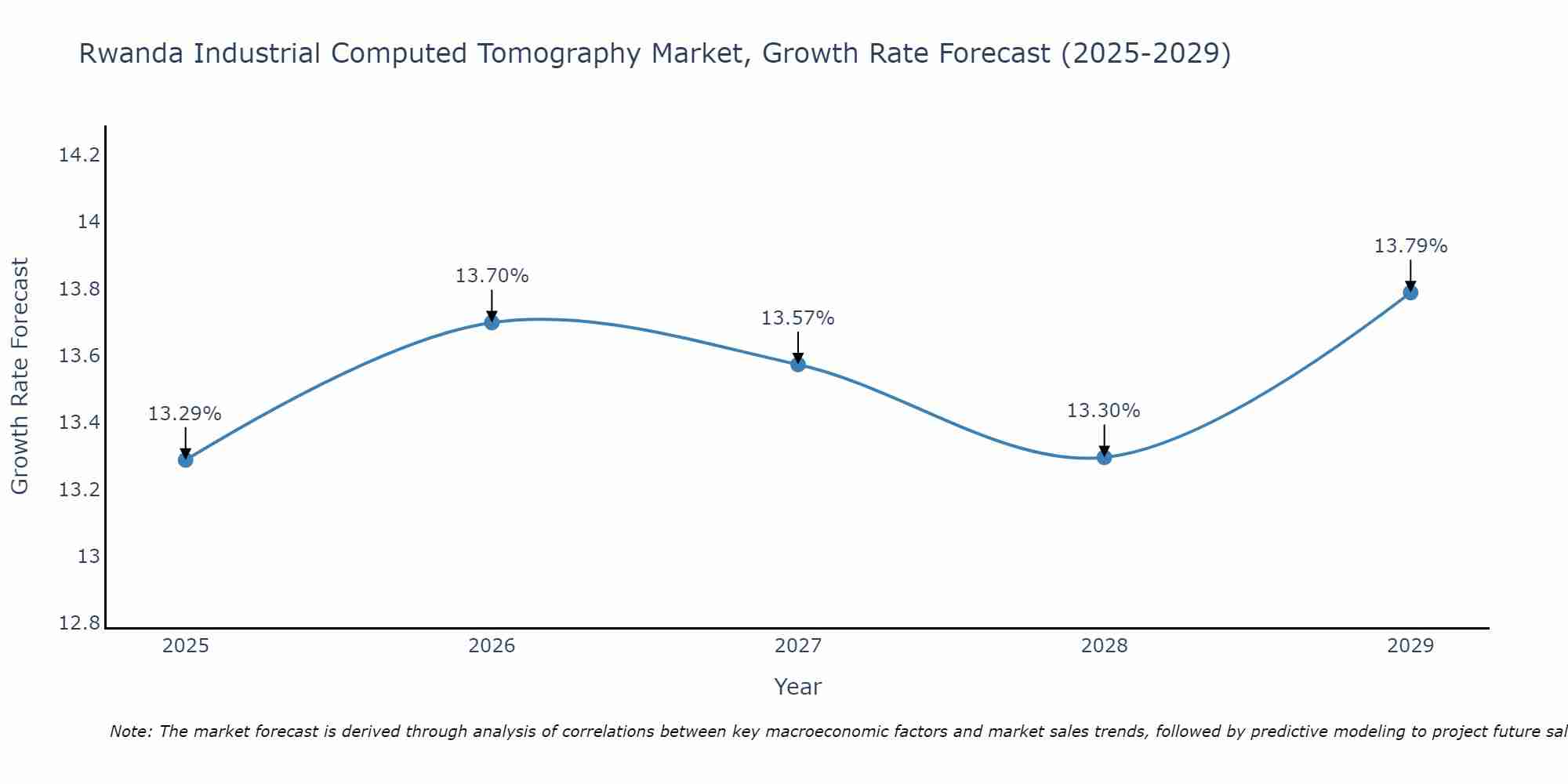 Rwanda Industrial Computed Tomography Market Growth Rate