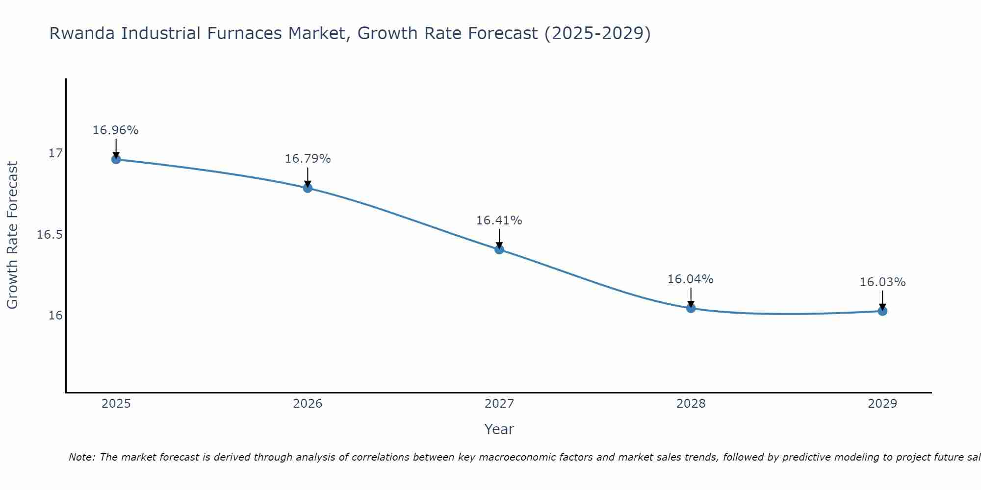 Rwanda Industrial Furnaces Market Growth Rate