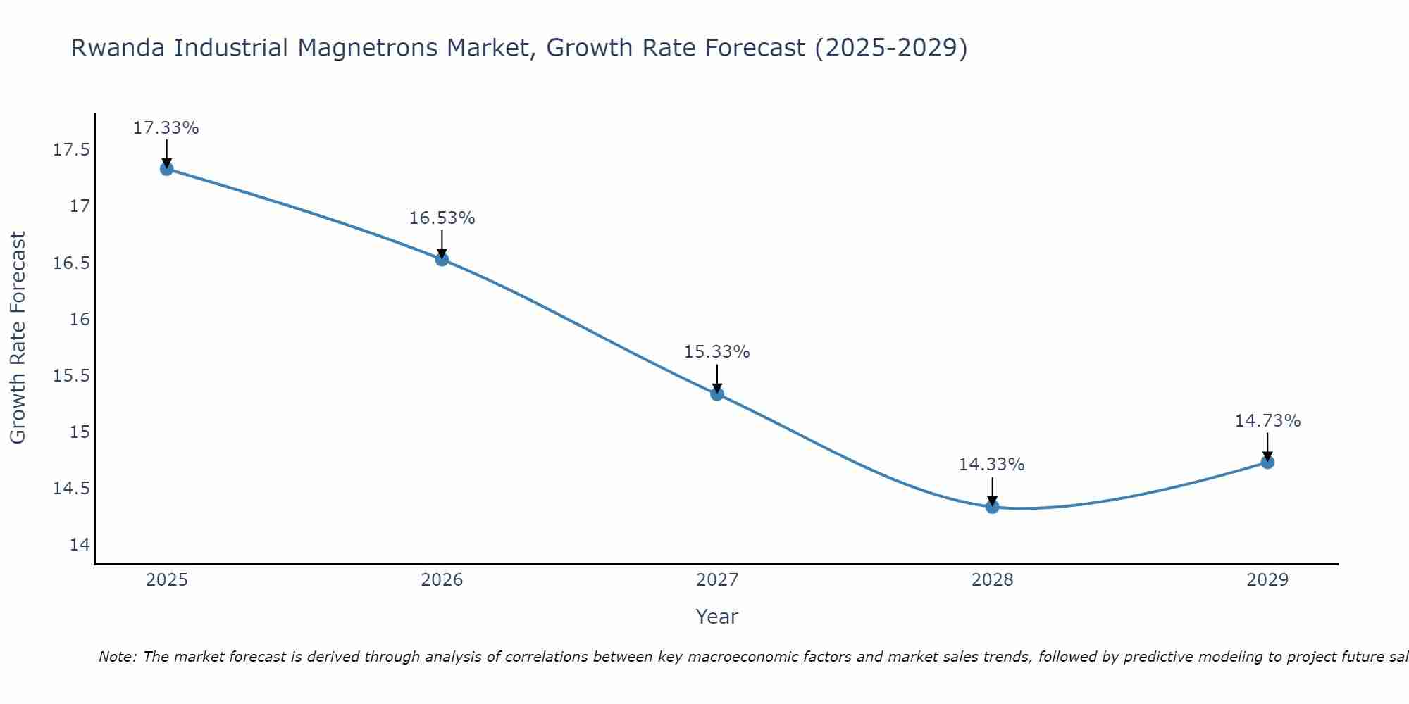 Rwanda Industrial Magnetrons Market Size Growth Rate