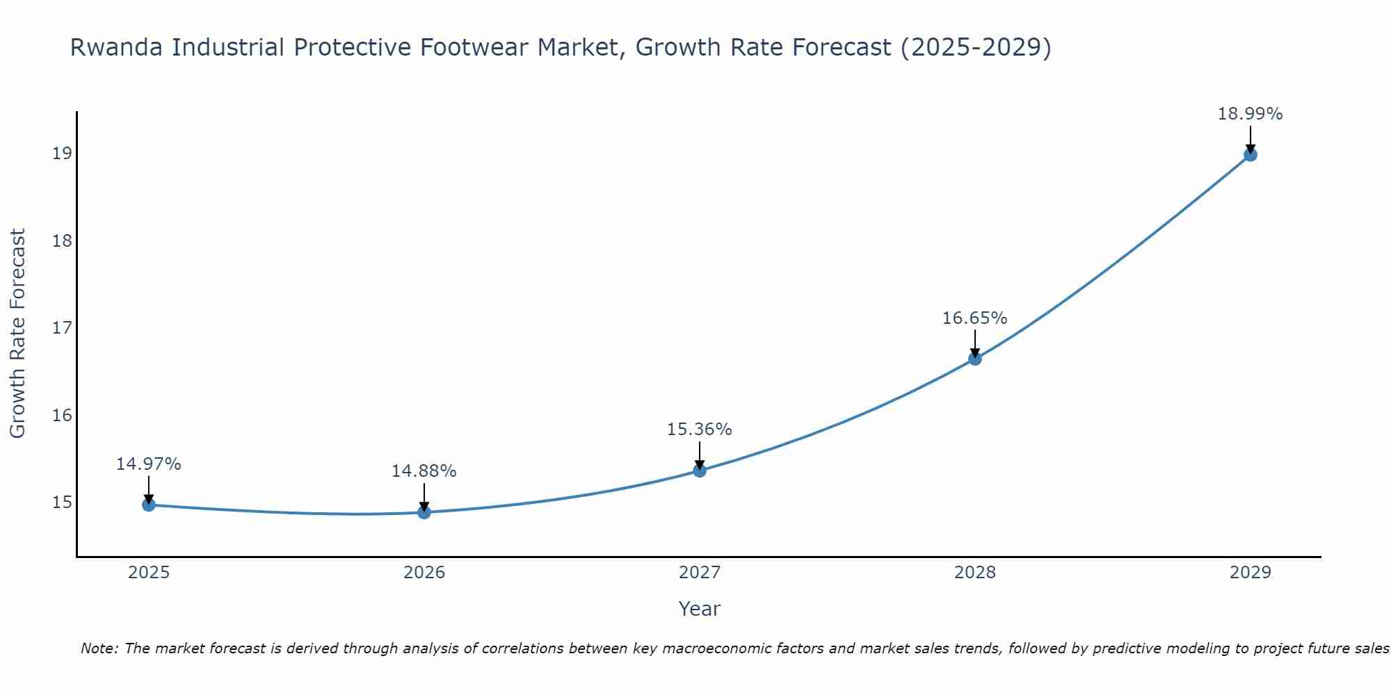 Rwanda Industrial Protective Footwear Market Size Growth Rate