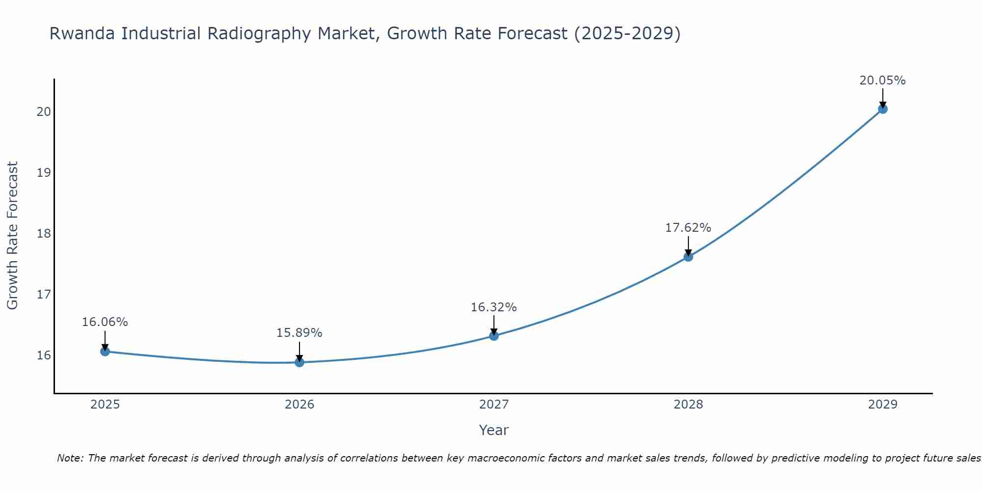 Rwanda Industrial Radiography Market Growth Rate