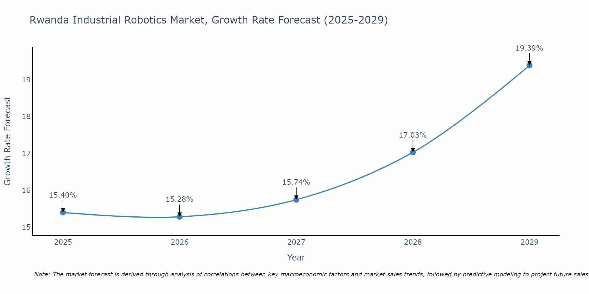 Rwanda Industrial Robotics Market Growth Rate