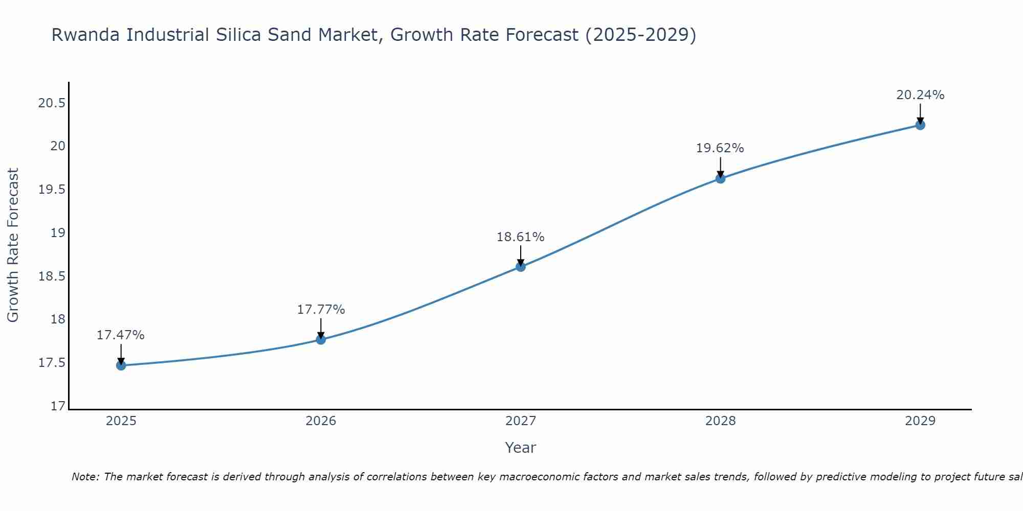 Rwanda Industrial Silica Sand Market Growth Rate