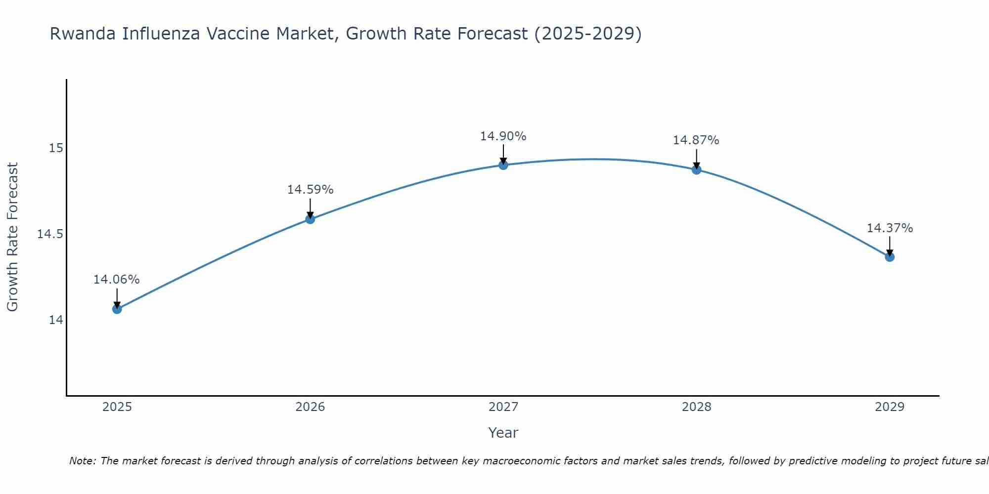 Rwanda Influenza Vaccine Market Growth Rate
