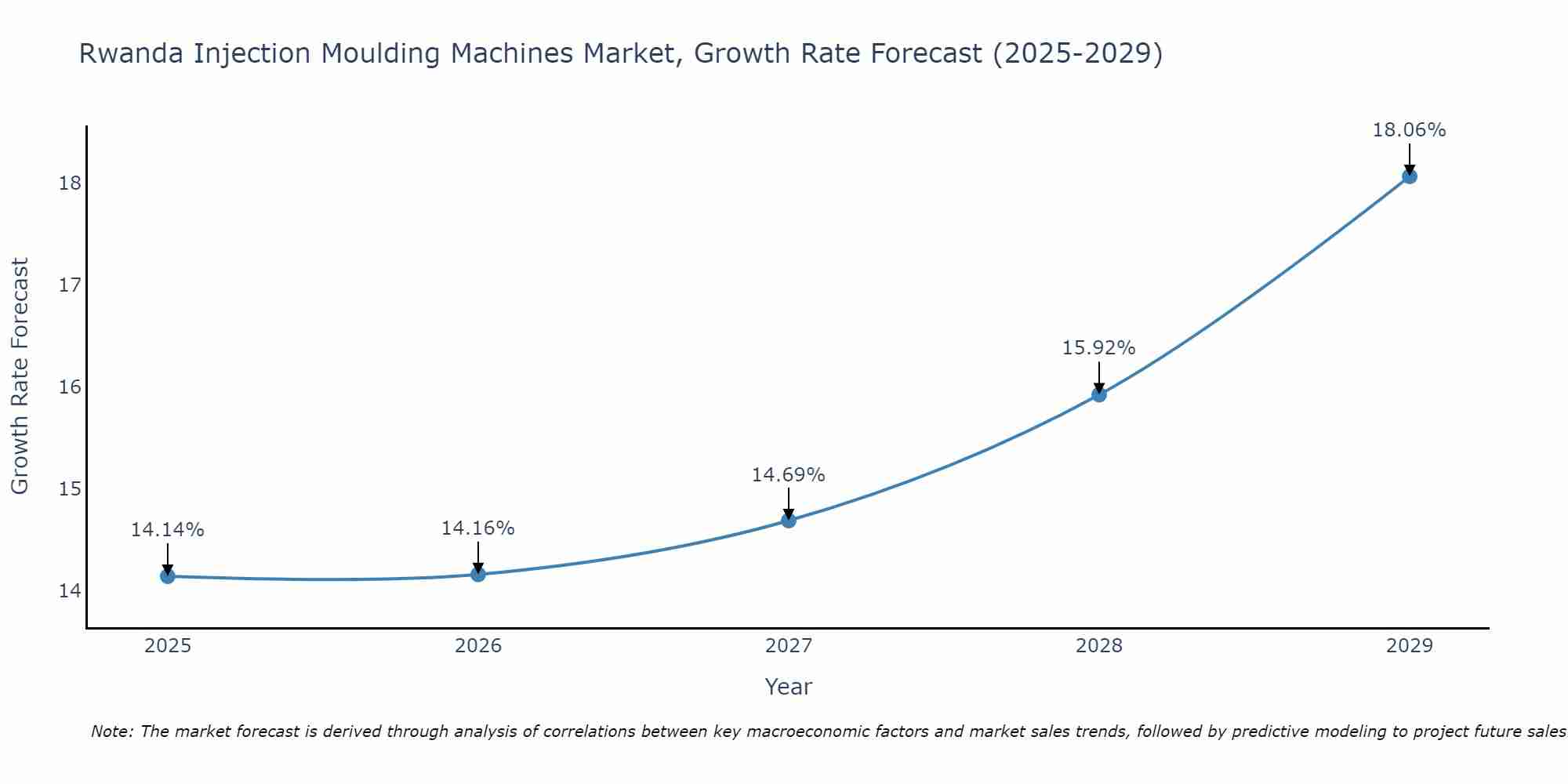 Rwanda Injection Moulding Machines Market Size Growth Rate
